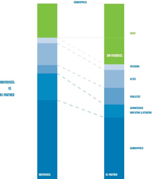 Voordeel Royal Crown